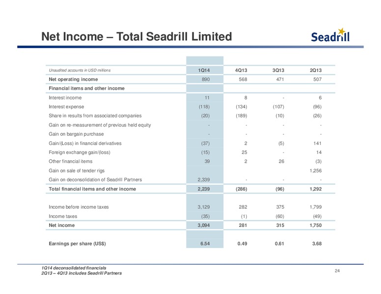Conference Call 1Q Results – Seadrill Partners LLC – slide 23