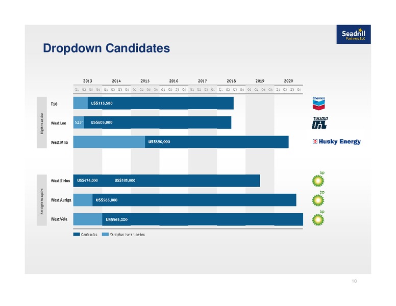 Q2 2013 EARNINGS CALL – Seadrill Partners LLC – slide 9