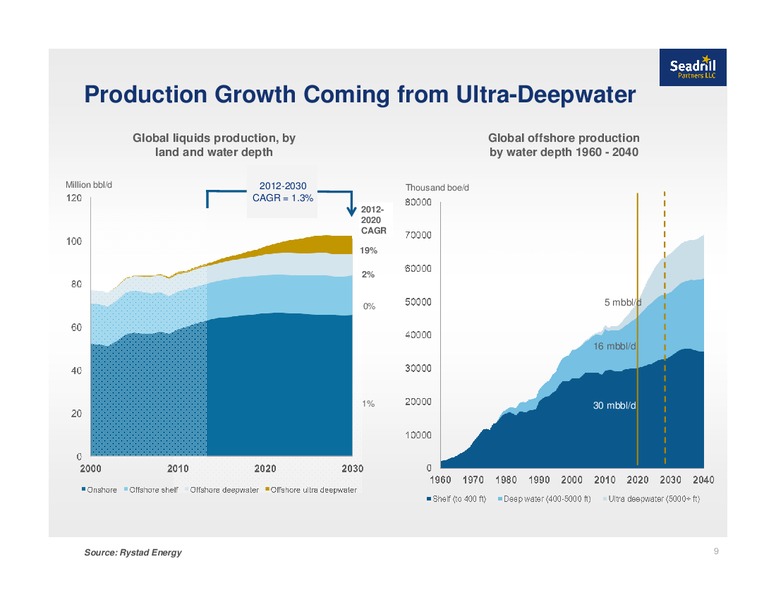 Q3 2013 EARNINGS CALL – Seadrill Partners LLC – slide 8