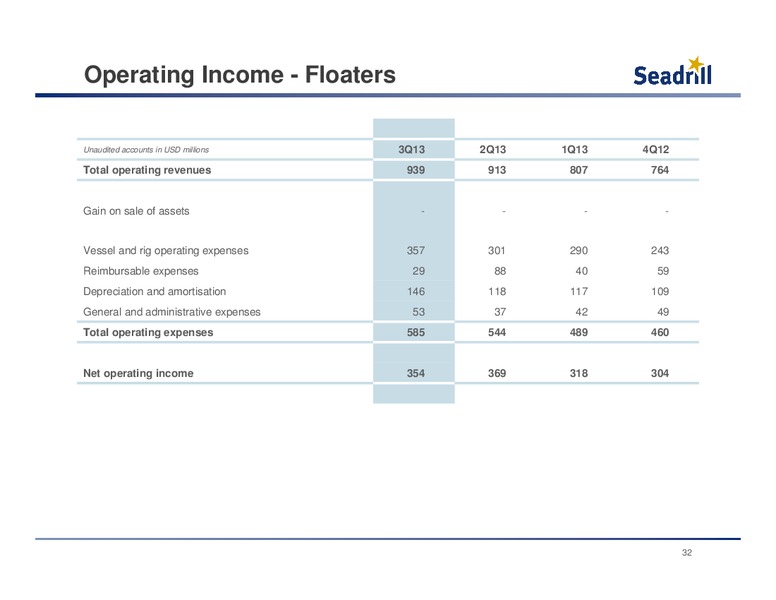 Conference Call – Seadrill Partners LLC – slide 31