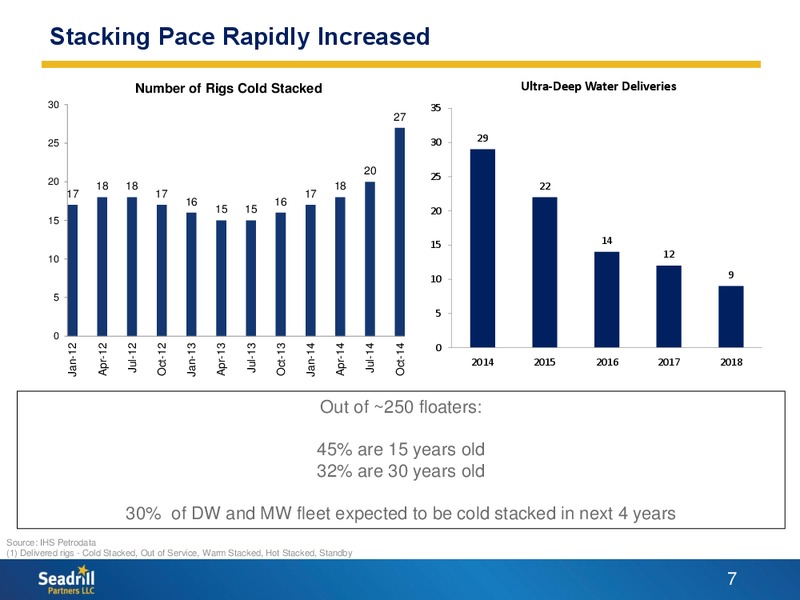 Q3 2014 RESULTS – Seadrill Partners LLC – slide 6
