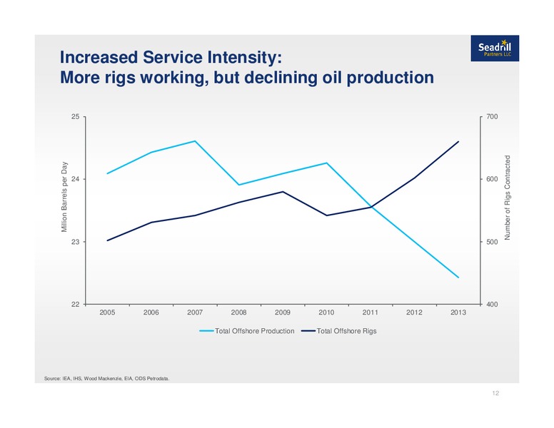 WELLS FARGO MLP CONFERENCE – Seadrill Partners LLC – slide 11