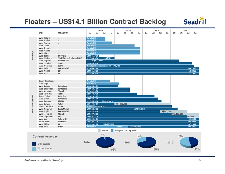 Conference Call First Quarter 2014 Results – Seadrill Limited – slide 8