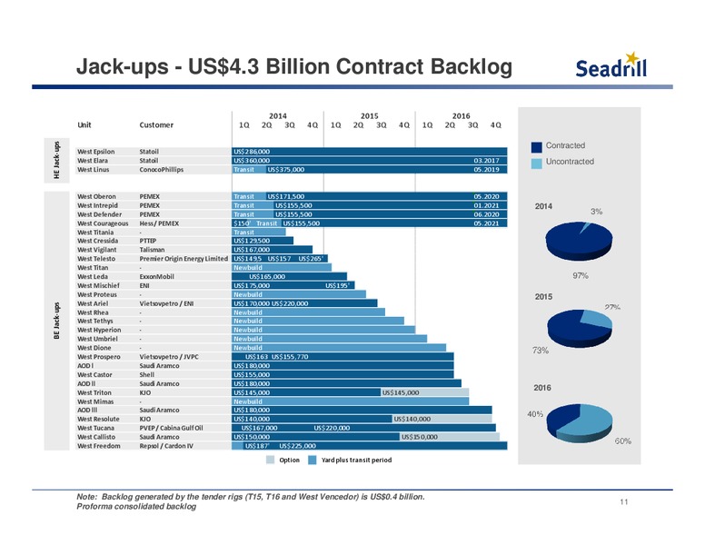 Conference Call First Quarter 2014 Results – Seadrill Limited – slide 10