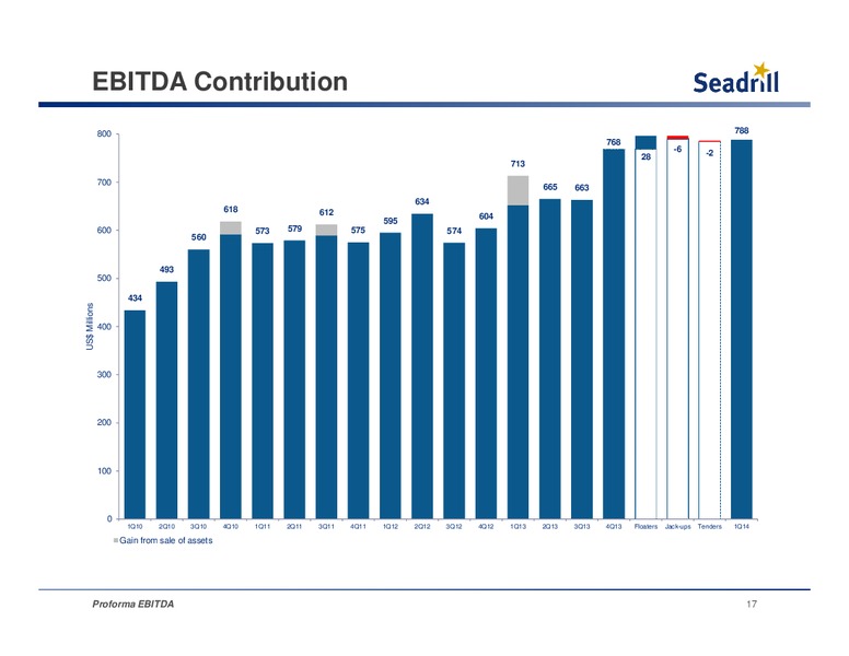 Conference Call First Quarter 2014 Results – Seadrill Limited – slide 16
