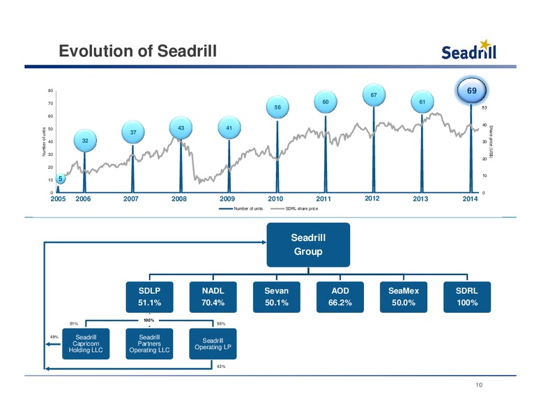 Barclays Energy and Power Conference – Seadrill Limited – slide 9