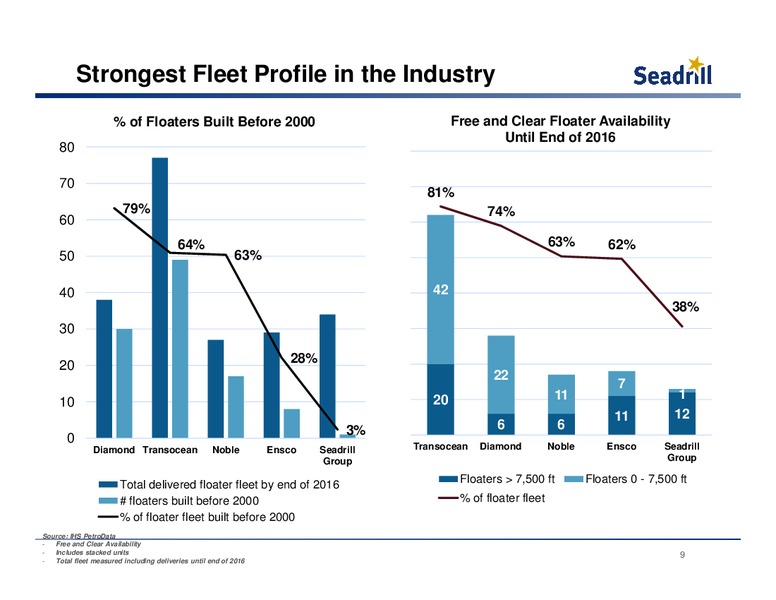 Pareto Oil & Offshore Conference – Seadrill Limited – slide 8
