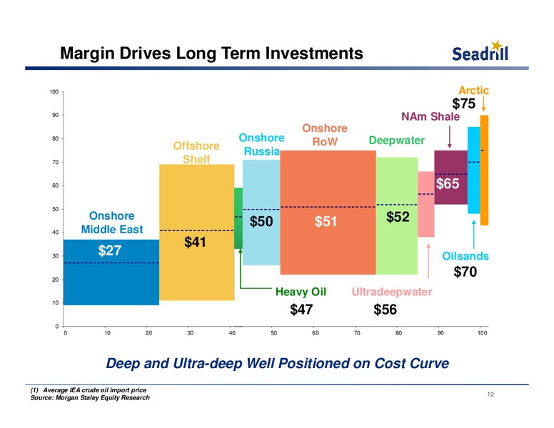 Pareto Oil & Offshore Conference – Seadrill Limited – slide 11