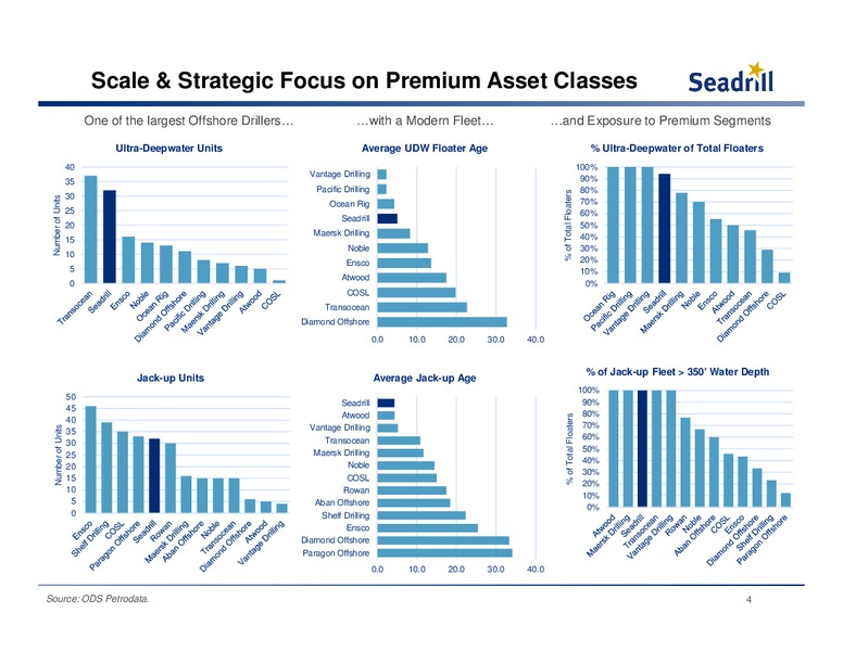 Deutsch Bank Leveraged Finance Conference – Seadrill Limited – slide 3