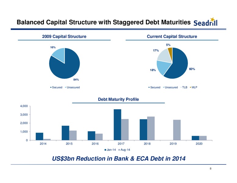 Deutsch Bank Leveraged Finance Conference – Seadrill Limited – slide 7