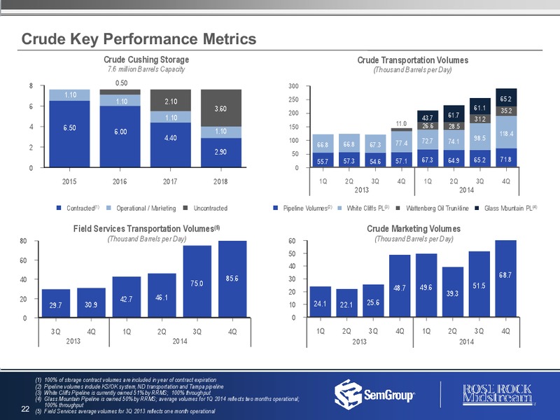 FOURTH QUARTER AND FULL YEAR 2014 RESULTS – Semgroup Corporation – slide 21