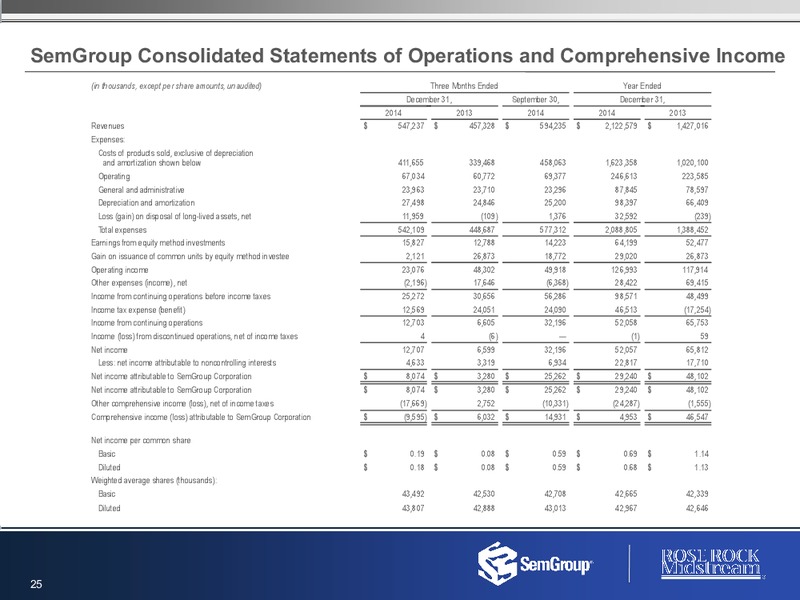 FOURTH QUARTER AND FULL YEAR 2014 RESULTS – Semgroup Corporation – slide 24