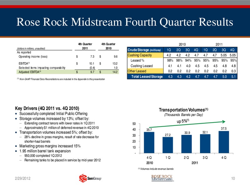 FOURTH QUARTER 2011 FINANCIAL AND OPERATING REPORT – Semgroup Corporation – slide 9