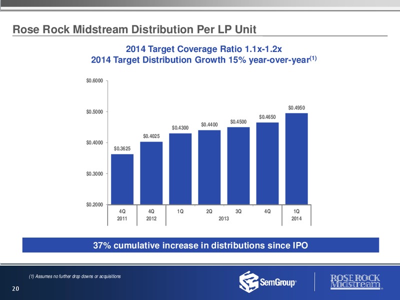 Investor Presentation – Semgroup Corporation – slide 19