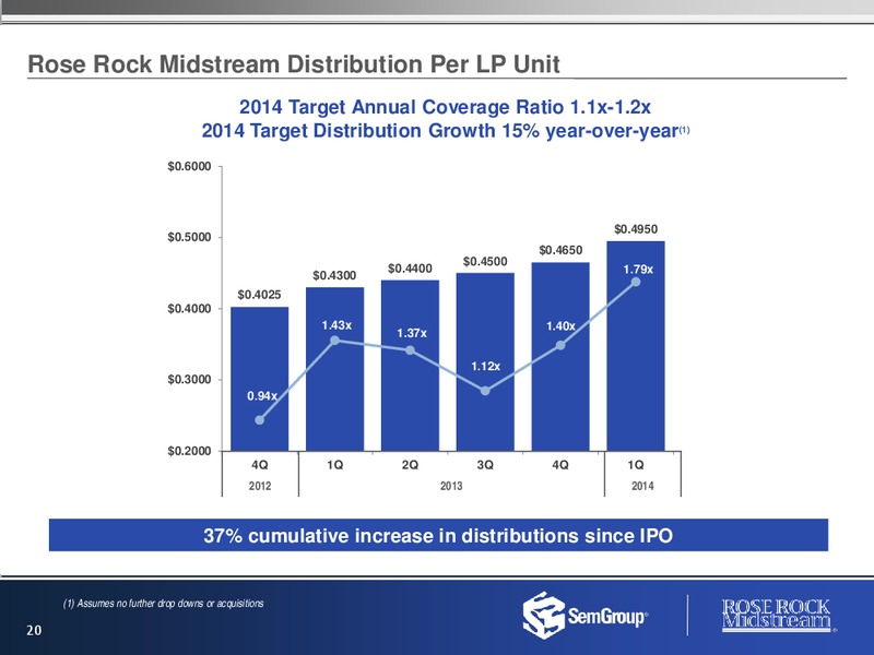 June 2014 Presentation – Semgroup Corporation – slide 19