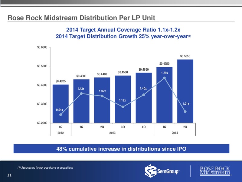Investor Presentation – Semgroup Corporation – slide 20