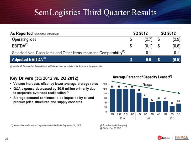 Q3 2012 EARNINGS CALL – Semgroup Corporation – slide 25
