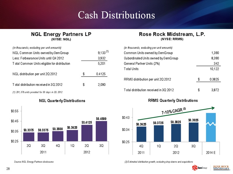 Q3 2012 EARNINGS CALL – Semgroup Corporation – slide 27