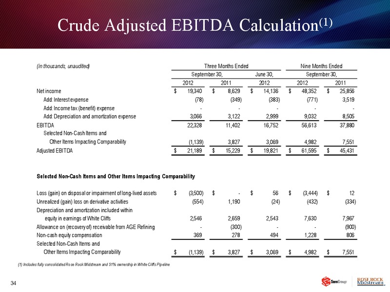 Q3 2012 EARNINGS CALL – Semgroup Corporation – slide 33