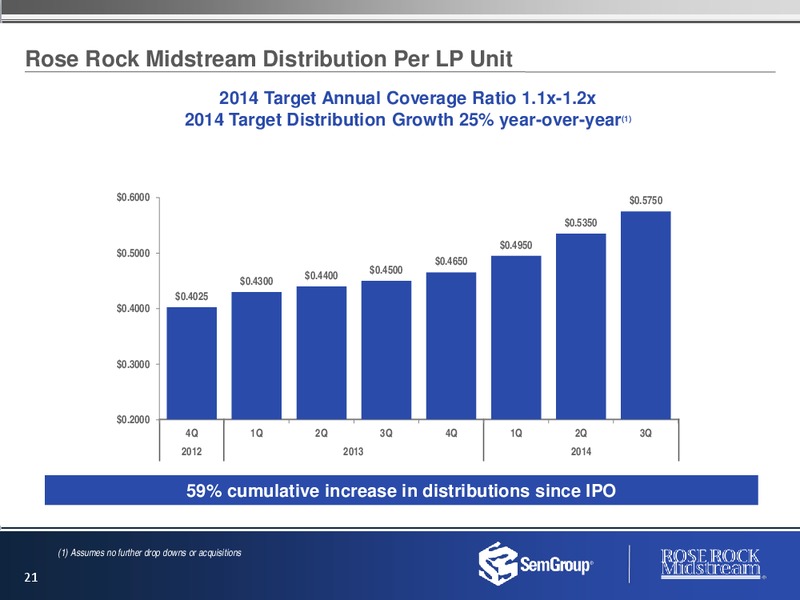 Investor Presentation – Semgroup Corporation – slide 20