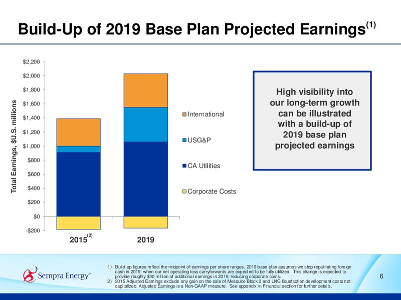 2015 ANALYST CONFERENCE – Sempra Energy – slide 7