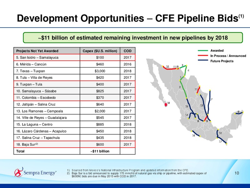 2015 ANALYST CONFERENCE – Sempra Energy – slide 54