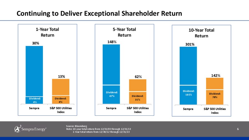 INVESTOR PRESENTATION – Sempra Energy – slide 3