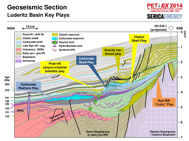 PETEX 2014 Conference – Serica Energy Plc – slide 10