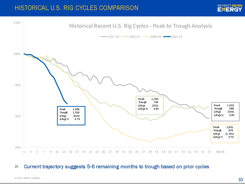 MARCH 2015 INVESTOR PRESENTATION – Seventy Seven Energy Inc. – slide 9