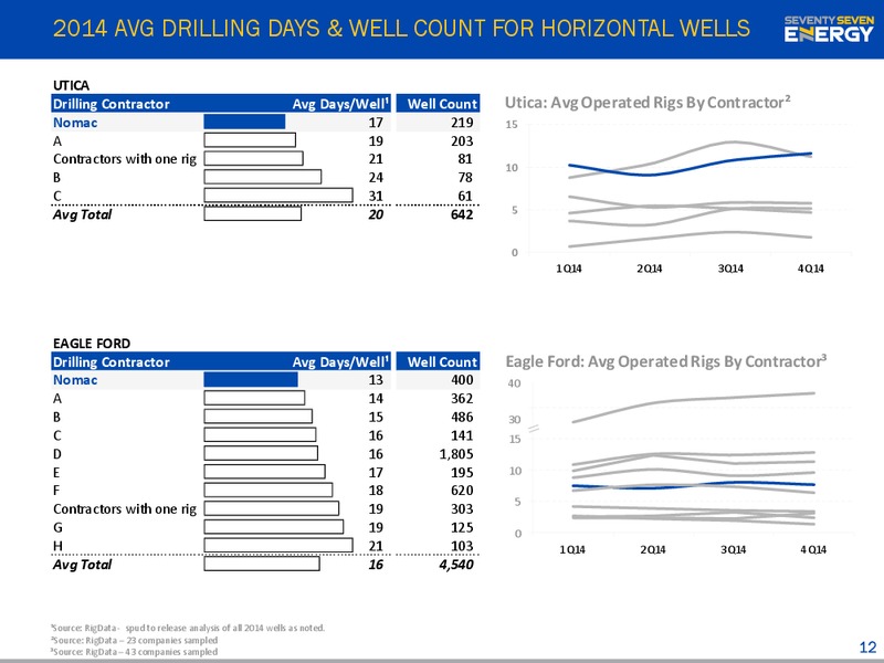 MAY 2015 INVESTOR PRESENTATION – Seventy Seven Energy Inc. – slide 11