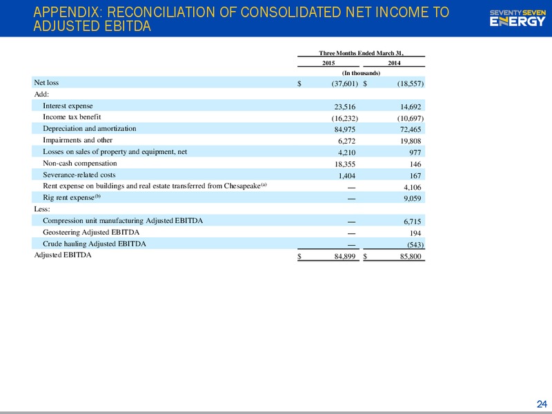 MAY 2015 INVESTOR PRESENTATION – Seventy Seven Energy Inc. – slide 23