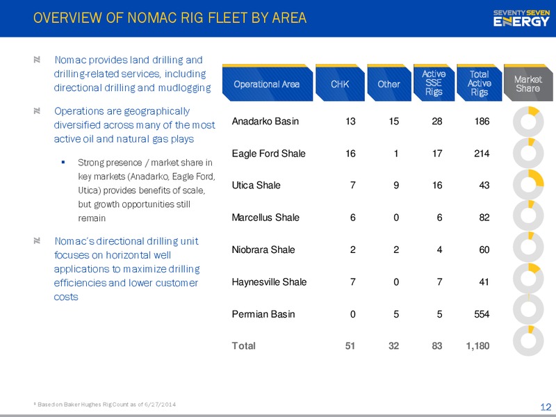 INVESTOR PRESENTATION – Seventy Seven Energy Inc. – slide 11