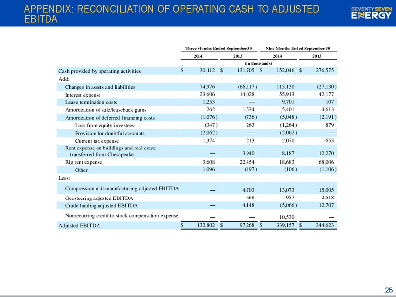 INVESTOR PRESENTATION – Seventy Seven Energy Inc. – slide 24