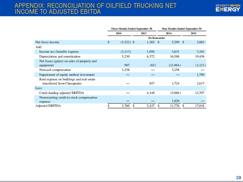 INVESTOR PRESENTATION – Seventy Seven Energy Inc. – slide 28