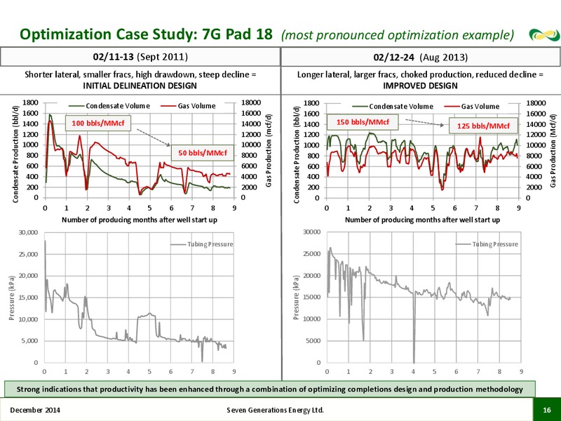 2014 PLAY BY PLAY ENERGY CONFERENCE – Seven Generations Energy Ltd – slide 14