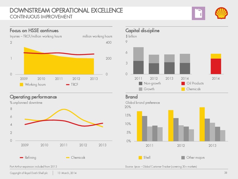 Management Day 2014 – Shell – slide 37