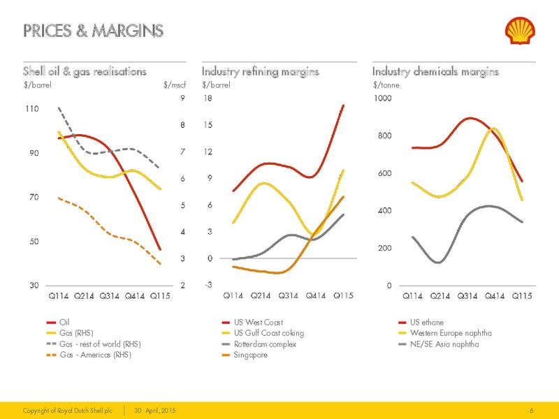 Q1 2015 EARNINGS CALL – Shell – slide 5