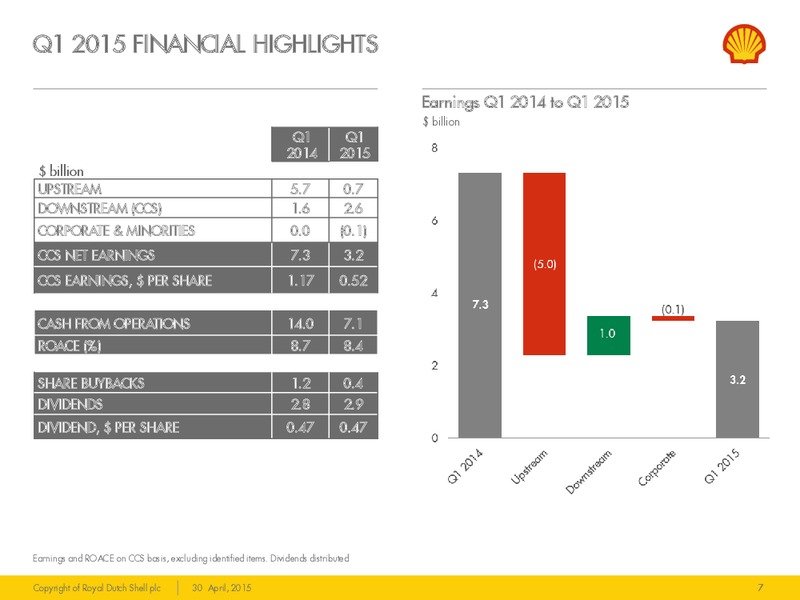 Q1 2015 EARNINGS CALL – Shell – slide 6