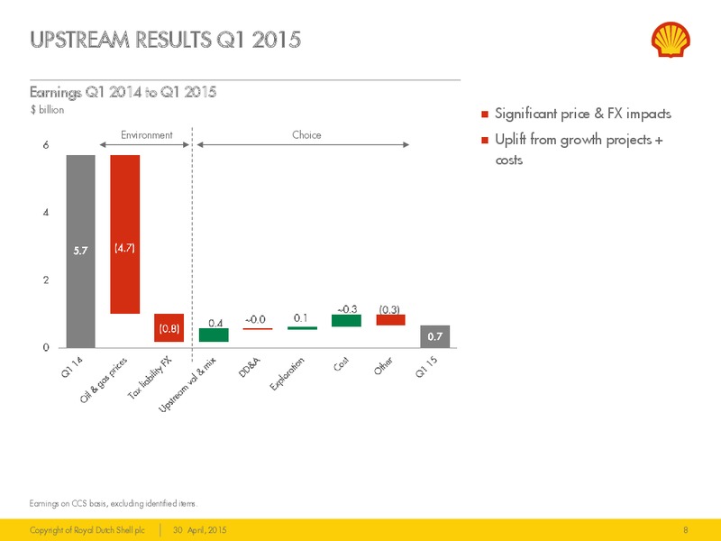 Q1 2015 EARNINGS CALL – Shell – slide 7