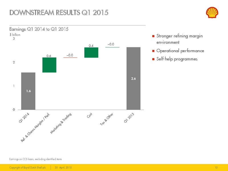 Q1 2015 EARNINGS CALL – Shell – slide 9