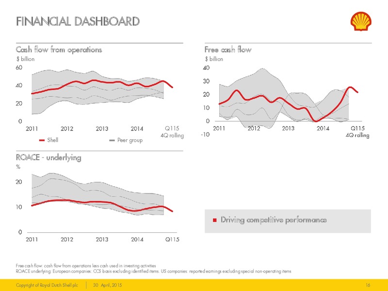 Q1 2015 EARNINGS CALL – Shell – slide 15