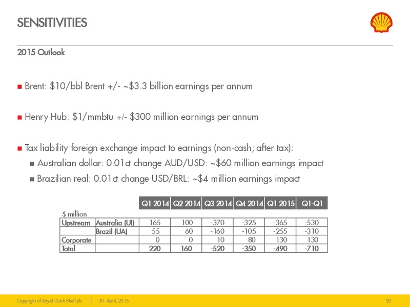 Q1 2015 EARNINGS CALL – Shell – slide 19