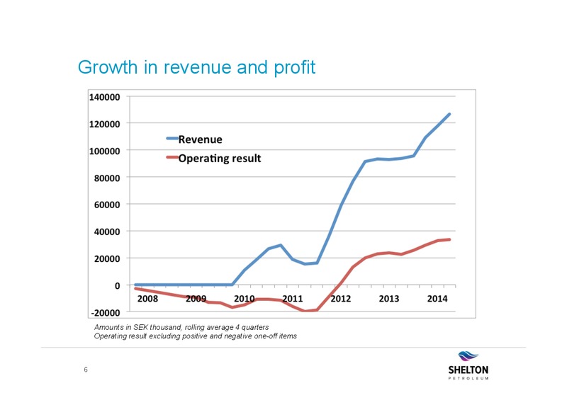 AKTIESPARARNA – Shelton Petroleum – slide 5