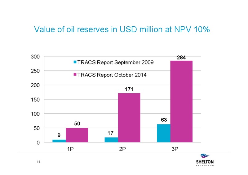 AKTIESPARARNA – Shelton Petroleum – slide 13