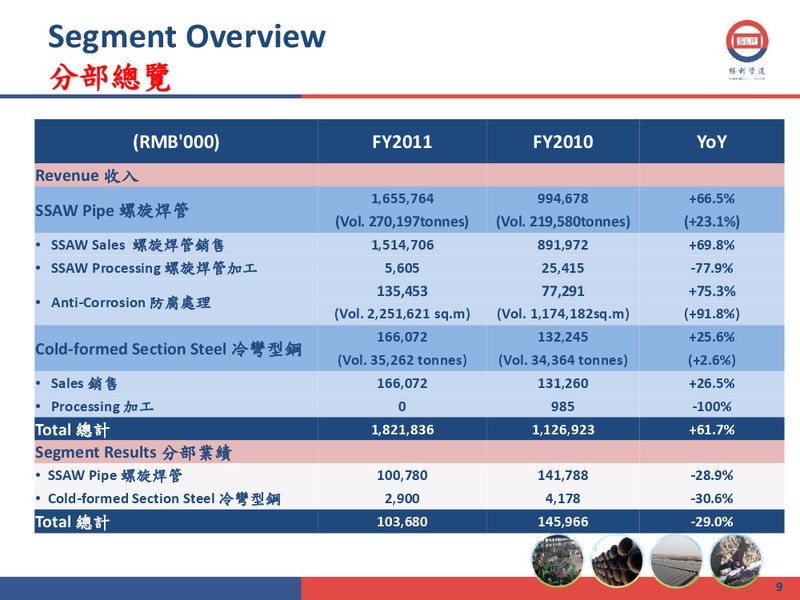 2011 ANNUAL RESULTS PRESENTATION – Shengli Oil and Gas Pipe Holdings Limited – slide 8