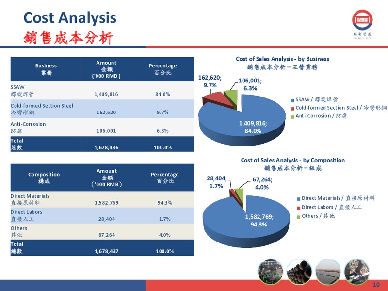 2011 ANNUAL RESULTS PRESENTATION – Shengli Oil and Gas Pipe Holdings Limited – slide 9