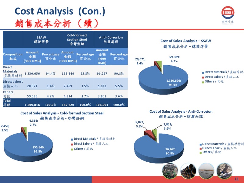 2011 ANNUAL RESULTS PRESENTATION – Shengli Oil and Gas Pipe Holdings Limited – slide 10