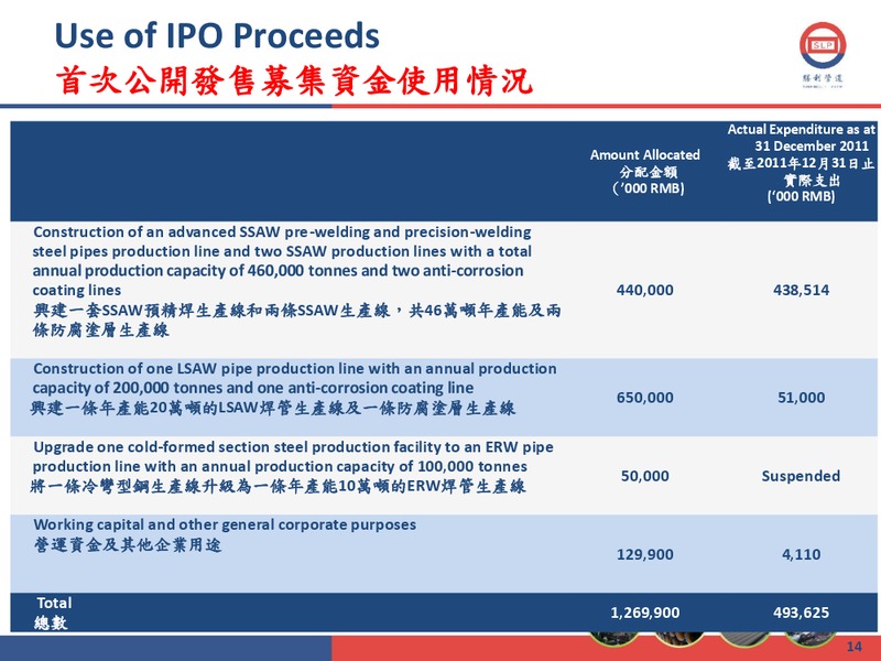 2011 ANNUAL RESULTS PRESENTATION – Shengli Oil and Gas Pipe Holdings Limited – slide 13