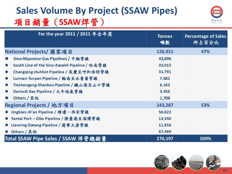 2011 ANNUAL RESULTS PRESENTATION – Shengli Oil and Gas Pipe Holdings Limited – slide 15
