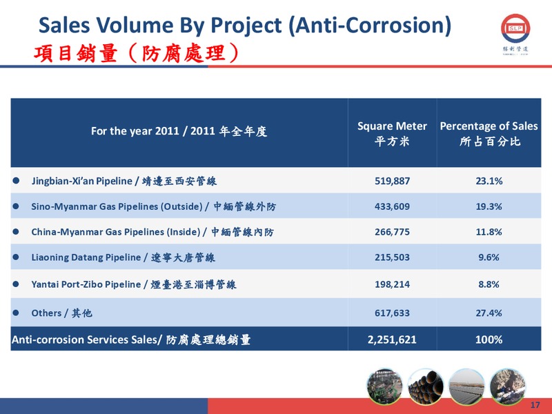 2011 ANNUAL RESULTS PRESENTATION – Shengli Oil and Gas Pipe Holdings Limited – slide 16